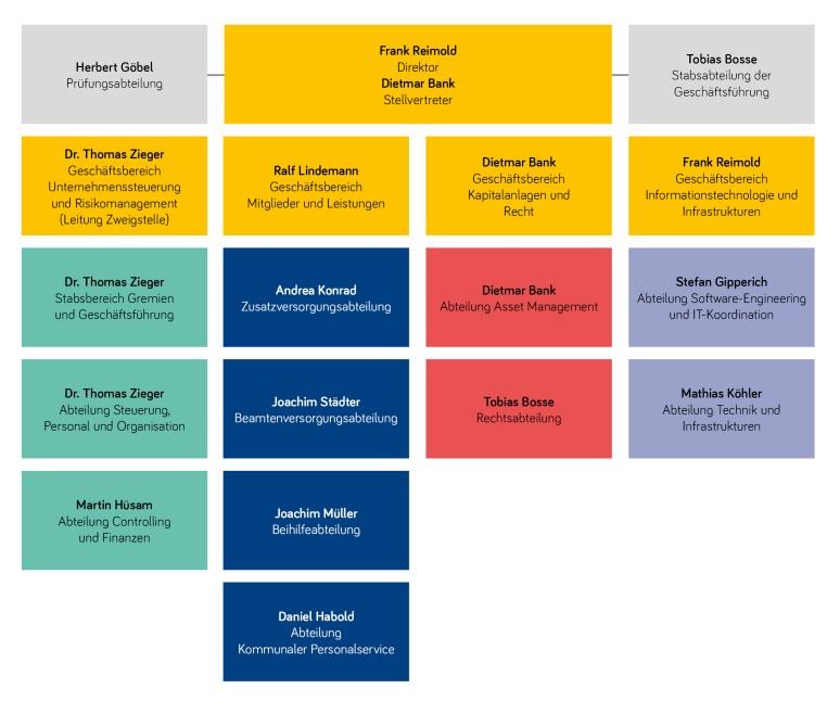 Organigramm